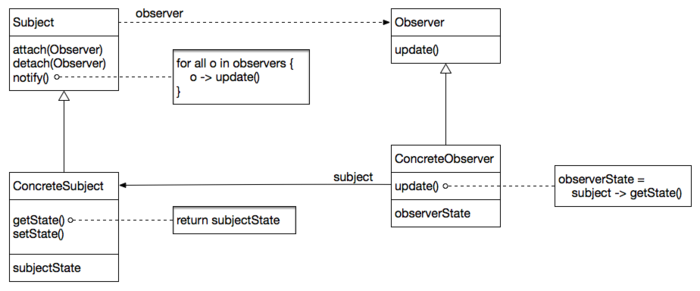 设计模式：Observer（观察者）—— Guava EventBus