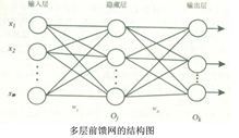 机器学习扫盲笔记