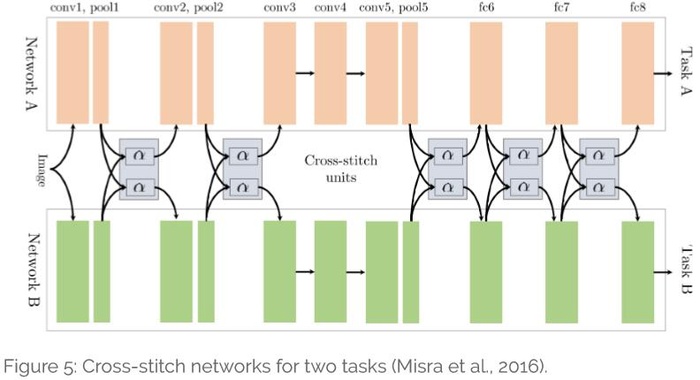 [译]深度神经网络的多任务学习概览(An Overview of Multi-task Learning in Deep Neural Networks)