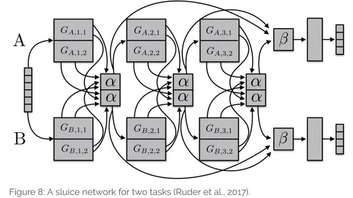 [译]深度神经网络的多任务学习概览(An Overview of Multi-task Learning in Deep Neural Networks)