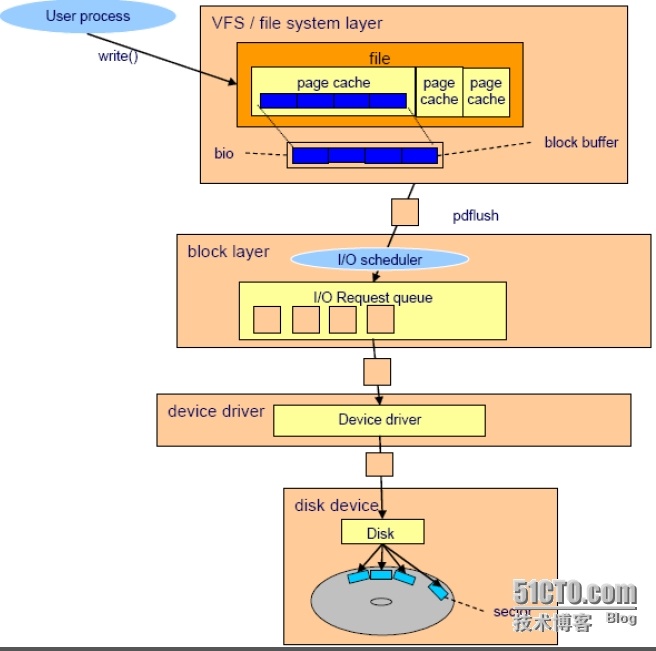 Linux优化之IO子系统监控与调优