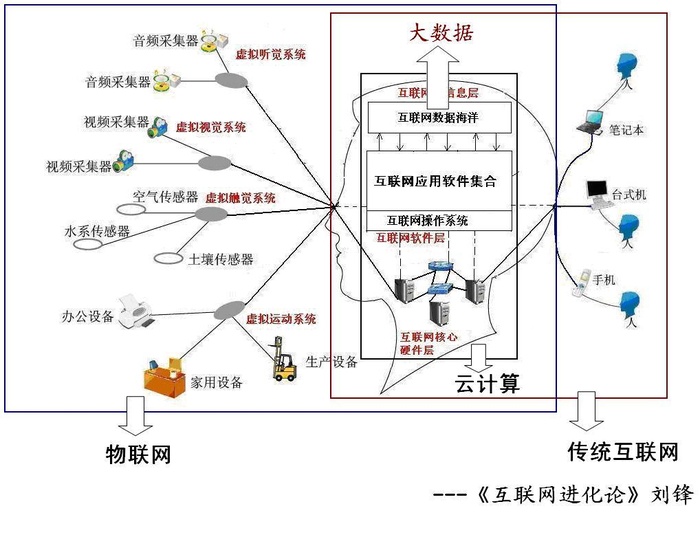 云计算之浅入了解