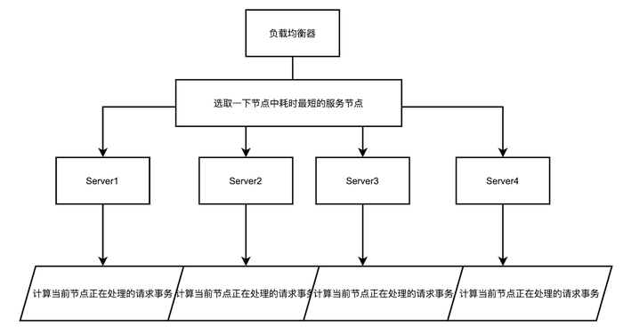 作者推荐  | 【分布式技术专题】「架构设计方案」图解学习法总结集群模式下的各种软负载均衡策略实现及原理分析