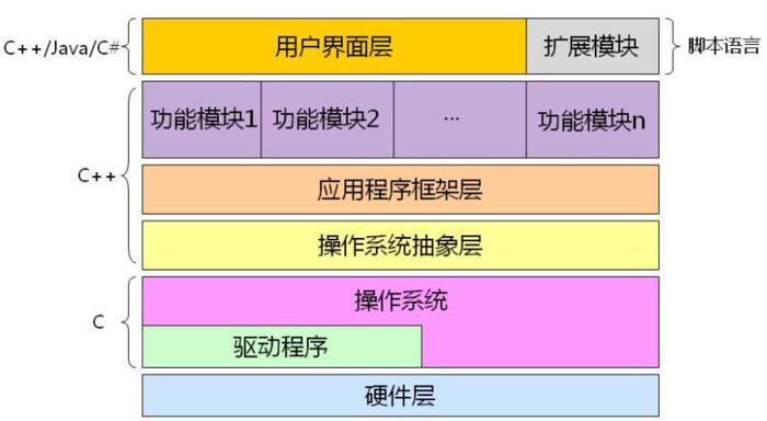 C++深度解析教程学习笔记（1）C到C++的升级