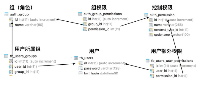 Django-用户权限，用户角色使用指南(转载）