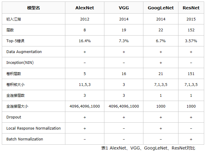 经典深度学习CNN总结 - LeNet、AlexNet、GoogLeNet、VGG、ResNet