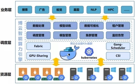 支持高性能计算场景，博云容器云打造智能算力引擎