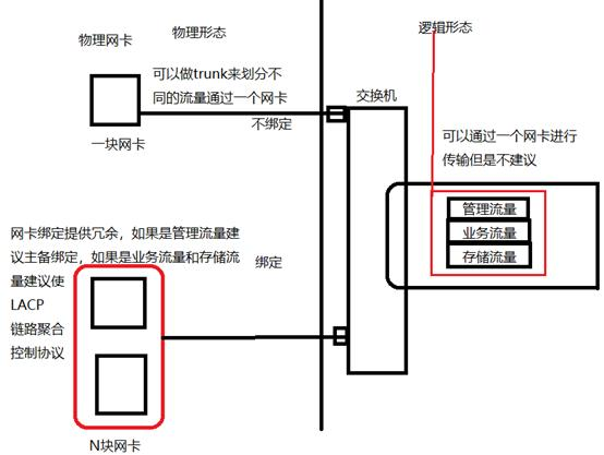 云计算中网络基础