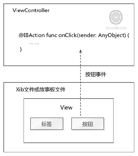 《从零开始学Swift》学习笔记（Day 64）——Cocoa Touch设计模式及应用之目标与动作