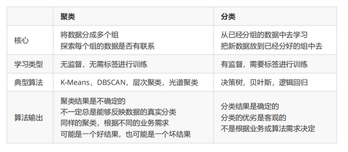 机器学习--数据挖掘算法（无监督）