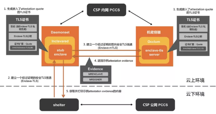 Inclavare Containers：云原生机密计算的未来