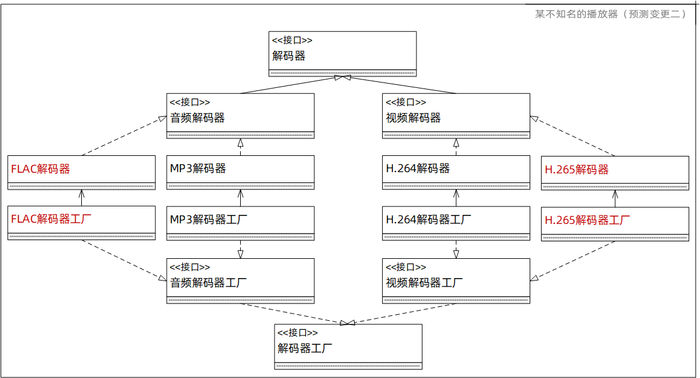 工厂模式（预测变更二）