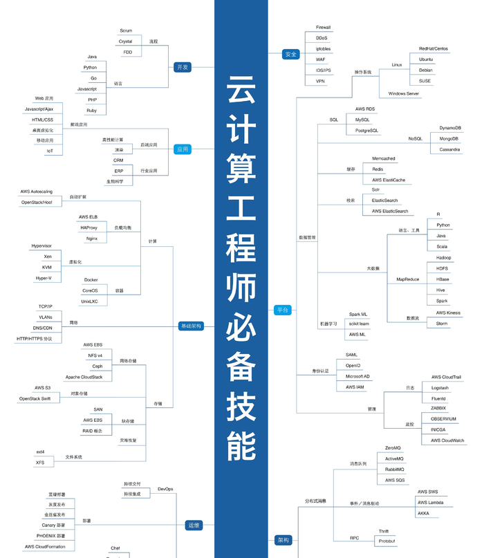 学习云计算从哪里入手