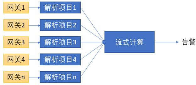 利用百度云流式计算进行大规模设备监控