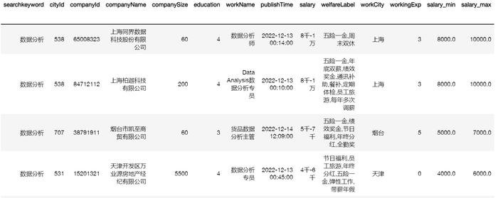 信管专业对口工作岗位薪资 数据统计与可视化案例（爬虫+数据预处理+数据可视化）