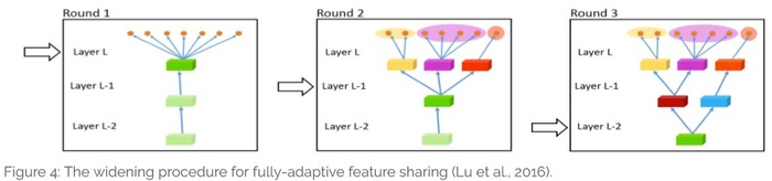 [译]深度神经网络的多任务学习概览(An Overview of Multi-task Learning in Deep Neural Networks)