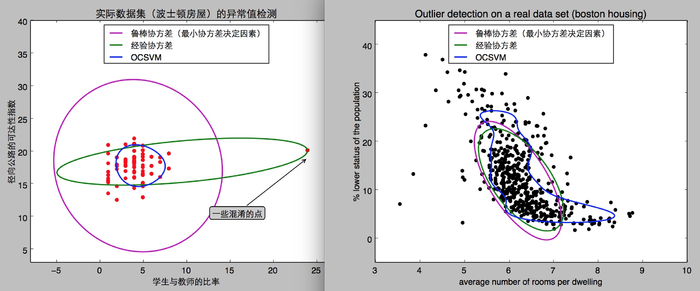 机器学习算法之异常点检测