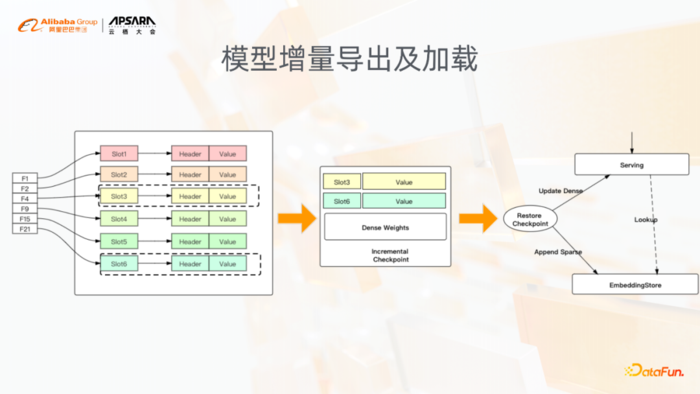 阿里巴巴稀疏模型训练引擎-DeepRec