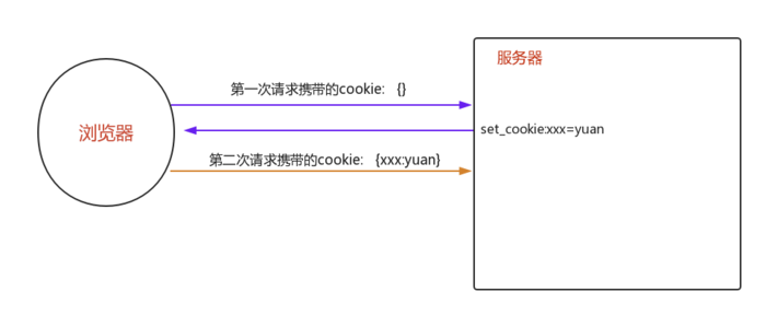 django之登陆验证，cookie,session