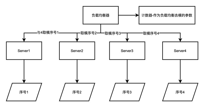 作者推荐  | 【分布式技术专题】「架构设计方案」图解学习法总结集群模式下的各种软负载均衡策略实现及原理分析