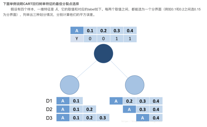 【机器学习】：决策树之CART回归树