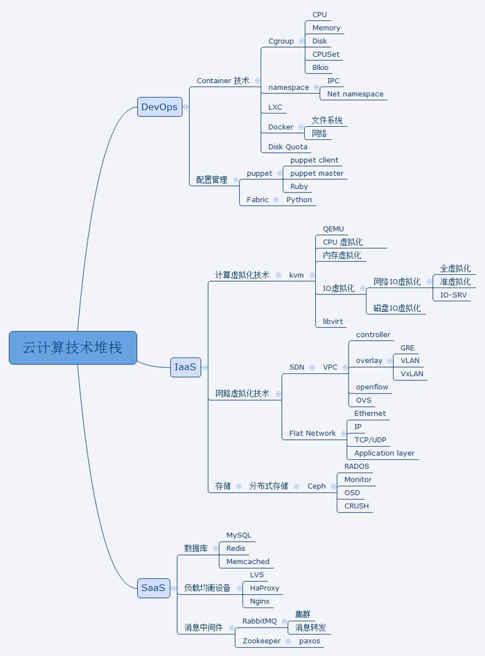 云计算技术堆栈