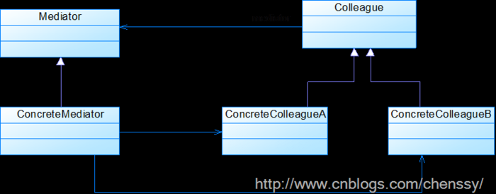 C#设计模式之12：中介者模式