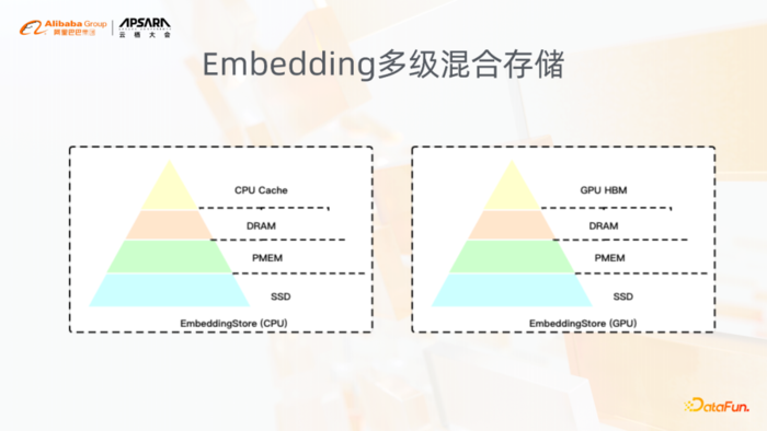 阿里巴巴稀疏模型训练引擎-DeepRec