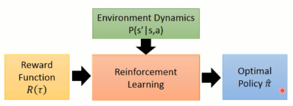 深度学习课程笔记（七）：模仿学习（imitation learning）    深度学习课程笔记（七）：模仿学习（imitation learning）