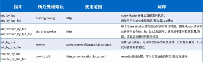 负载均衡中间件（一）Nginx高性能负载均衡器    linux C++ 通讯架构（一）nginx安装、目录、进程模型