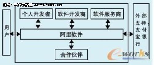 基于云计算的SAAS商业模式类比研究