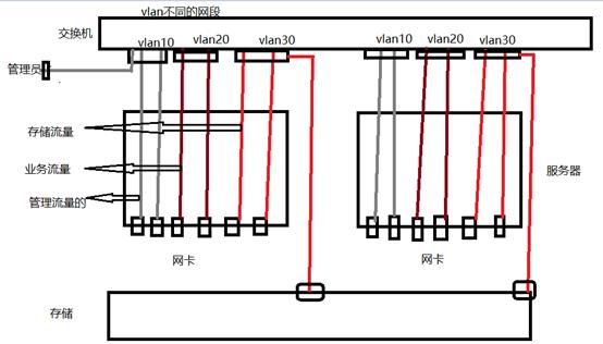 云计算中网络基础