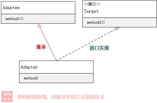 编码中的Adapter，不仅是一种设计模式，更是一种架构理念与解决方案