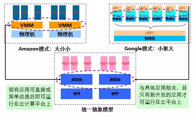 云计算初探