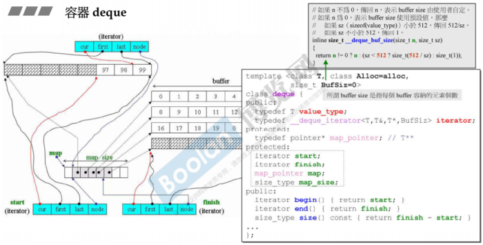 侯捷STL学习(八)-- 深度探索deque