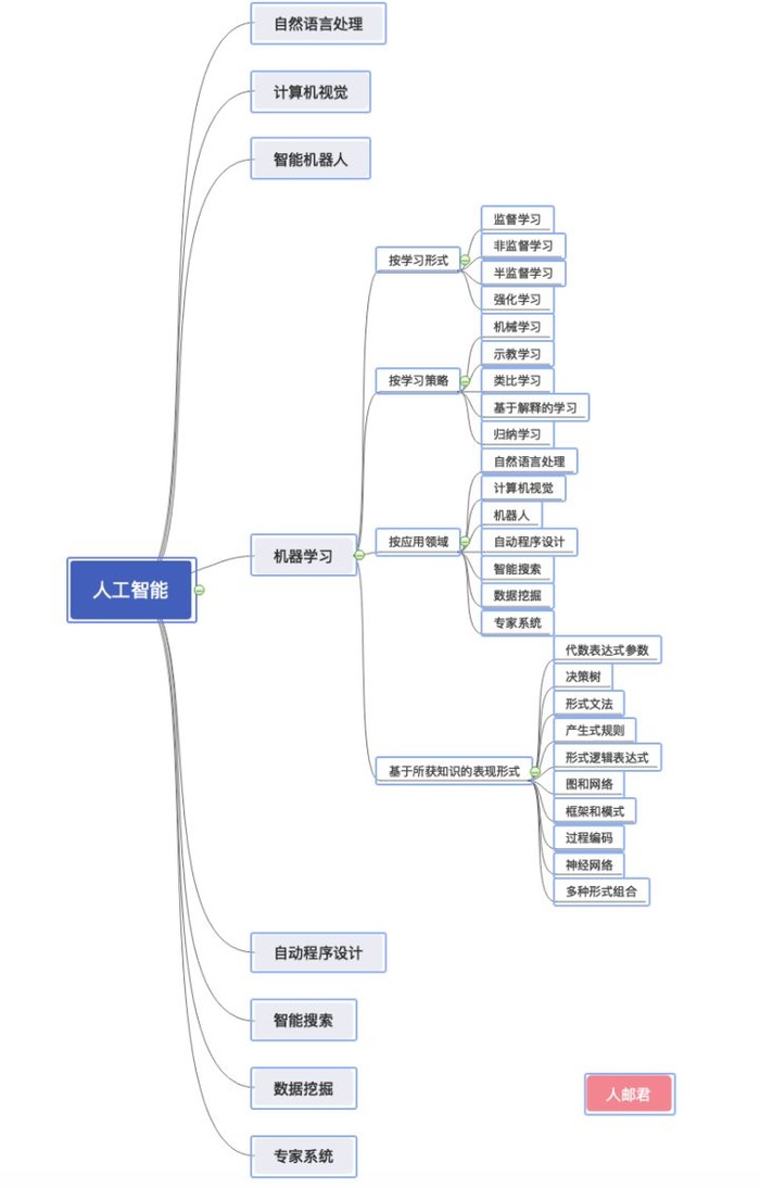 机器学习，深度学习，神经网络，深度神经网络