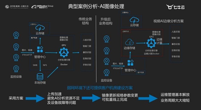 戴文军：如何用边缘计算+边缘存储打造新一代智能视频云