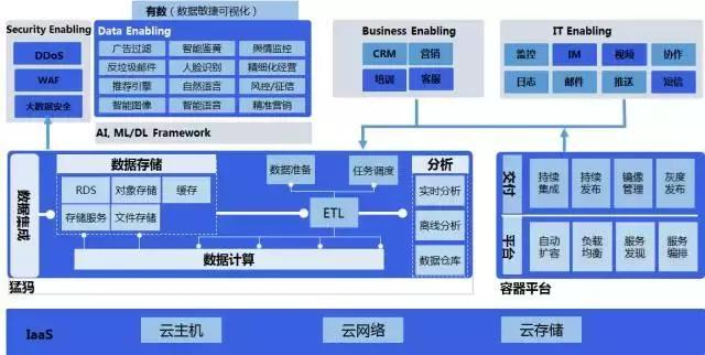 云计算，大数据，人工智能三者有何关系？