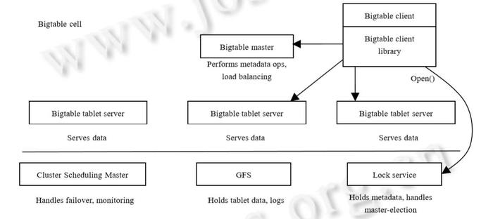 初识Google云计算平台（GFS+MapReduce+BigTable+Chubby）