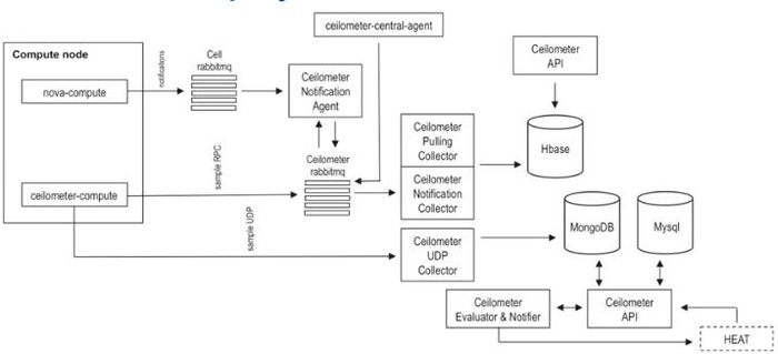 超千个节点OpenStack私有云案例（1）：CERN 5000+ 计算节点私有云