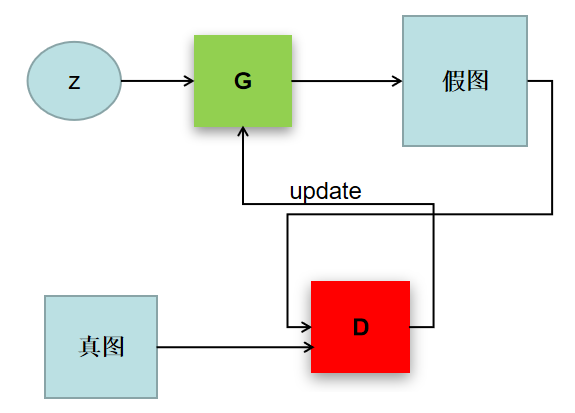 深度学习之GAN对抗神经网络