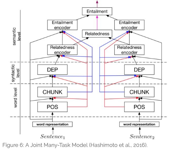 [译]深度神经网络的多任务学习概览(An Overview of Multi-task Learning in Deep Neural Networks)