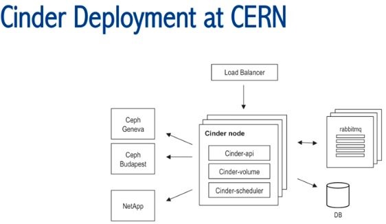 超千个节点OpenStack私有云案例（1）：CERN 5000+ 计算节点私有云