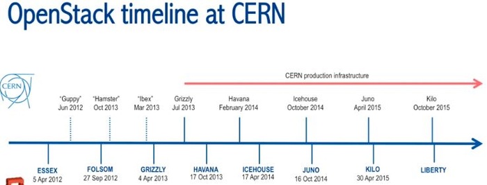 超千个节点OpenStack私有云案例（1）：CERN 5000+ 计算节点私有云