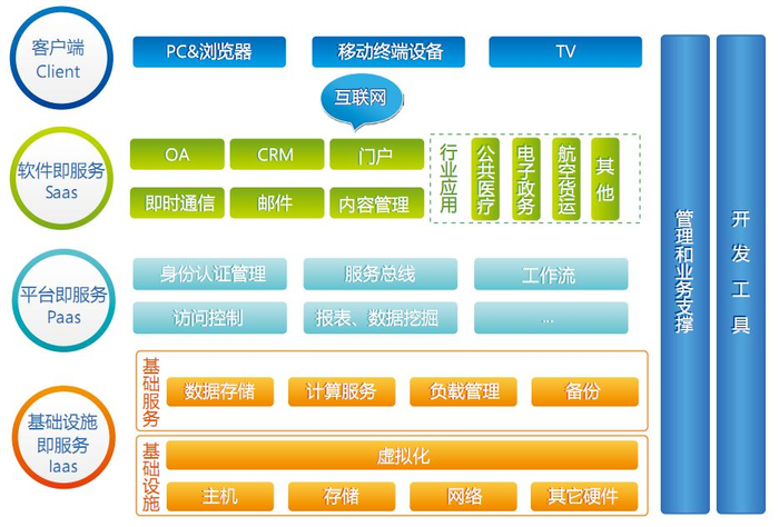 云计算笔记（一）：基础概念