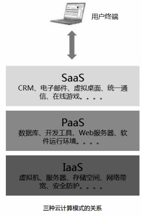 云计算模式——IaaS，PaaS和SaaS及其区别+云服务平台