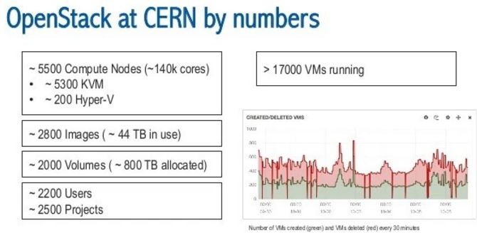 超千个节点OpenStack私有云案例（1）：CERN 5000+ 计算节点私有云