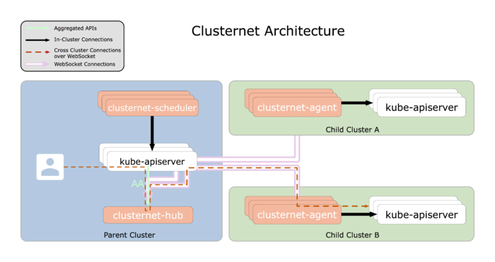 Clusternet：一款开源的跨云多集群云原生管控利器！