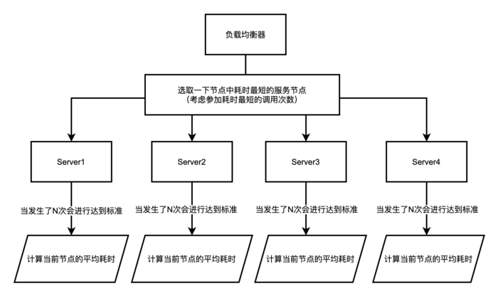 作者推荐  | 【分布式技术专题】「架构设计方案」图解学习法总结集群模式下的各种软负载均衡策略实现及原理分析