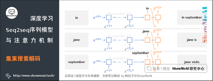 集束搜索解码